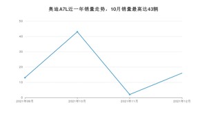 2021年12月奥迪A7L销量多少？ 在德系车中排名怎么样？