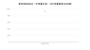 2021年12月丰田赛那SIENNA销量多少？ 在日系车中排名怎么样？