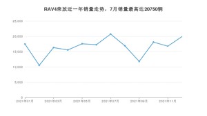 2021年12月丰田RAV4荣放销量数据发布 共卖了19947台