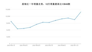 2021年12月吉利汽车星瑞销量如何？ 在紧凑型车车型中排名怎么样？