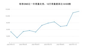 2021年12月理想ONE销量数据发布 共卖了14103台