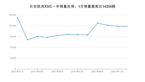 2021年12月长安欧尚X5销量怎么样？ 在10-15万中排名怎么样？