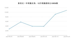 2021年12月广汽传祺影豹销量多少？ 在自主车中排名怎么样？