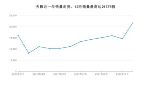 2021年12月日产天籁销量数据发布 共卖了21787台