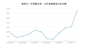 2021年12月别克威朗销量怎么样？ 在10-15万中排名怎么样？