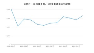 2021年12月大众途昂销量怎么样？ 在30-35万中排名怎么样？