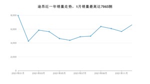 2021年12月大众途昂销量怎么样？ 在30-35万中排名怎么样？