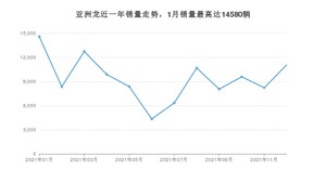 2021年12月丰田亚洲龙销量多少？ 在日系车中排名怎么样？