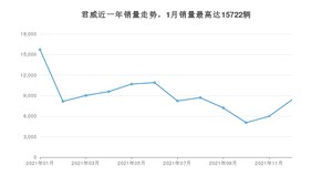 2021年12月别克君威销量多少？ 在哪个城市卖得最好？