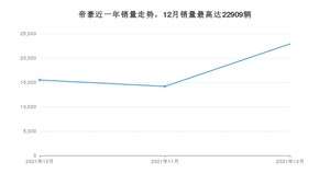 2021年12月吉利汽车帝豪销量多少？ 在自主车中排名怎么样？