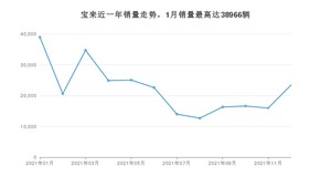 2021年12月大众宝来销量怎么样？ 在10-15万中排名怎么样？