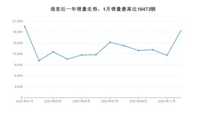 2021年12月日产逍客销量多少？ 在哪个城市卖得最好？