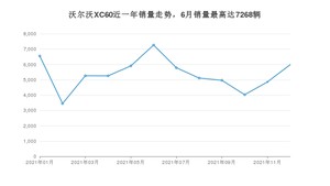 2021年12月沃尔沃XC60销量如何？ 在SUV车型中排名怎么样？