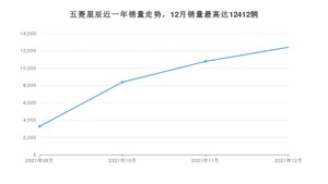 2021年12月五菱星辰销量怎么样？ 在5-10万中排名怎么样？