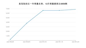 2021年12月丰田皇冠陆放销量如何？ 在SUV车型中排名怎么样？