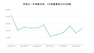 2021年12月别克英朗销量多少？ 在美系车中排名怎么样？