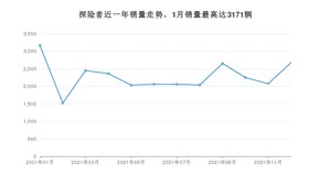2021年12月福特探险者销量多少？ 在美系车中排名怎么样？