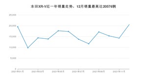 2021年12月本田XR-V销量多少？ 在哪个城市卖得最好？