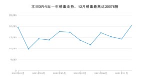 2021年12月本田XR-V销量多少？ 在哪个城市卖得最好？