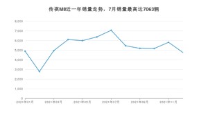 2021年12月广汽传祺传祺M8销量数据发布 共卖了4760台