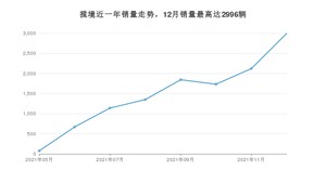 2021年12月大众揽境销量数据发布 共卖了2996台