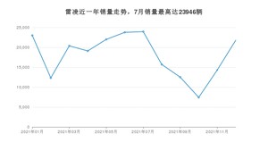 2021年12月丰田雷凌销量多少？ 在日系车中排名怎么样？