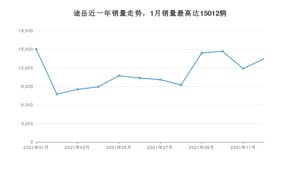 2021年12月大众途岳销量怎么样？ 在15-20万中排名怎么样？