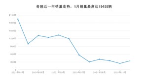 2021年12月日产奇骏销量数据发布 共卖了3470台