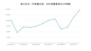 2021年12月丰田威兰达销量多少？ 在哪个城市卖得最好？