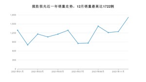 2021年12月路虎揽胜极光销量数据发布 共卖了1722台