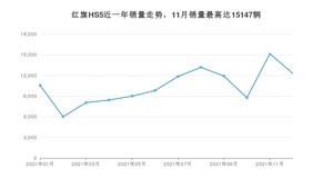 2021年12月红旗HS5销量如何？ 在SUV车型中排名怎么样？