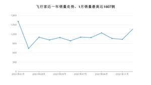 2021年12月林肯飞行家销量多少？ 在美系车中排名怎么样？