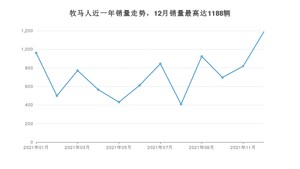 2021年12月Jeep牧马人销量数据发布 共卖了1188台