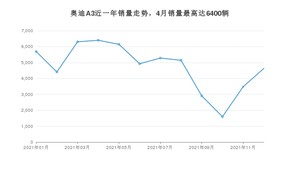 2021年12月奥迪A3销量怎么样？ 在20-25万中排名怎么样？