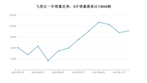 2021年12月本田飞度销量多少？ 在日系车中排名怎么样？
