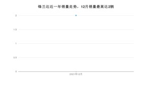 2021年12月丰田锋兰达销量数据发布 共卖了2台