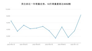 2021年12月本田英仕派销量多少？ 在哪个城市卖得最好？