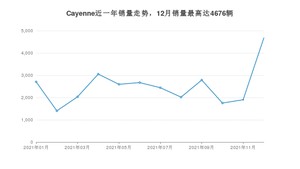 2021年12月保时捷Cayenne销量怎么样？ 在70-100万中排名怎么样？