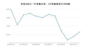 2021年12月奔驰A级销量数据发布 共卖了2691台