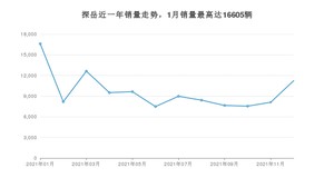 2021年12月大众探岳销量多少？ 在哪个城市卖得最好？