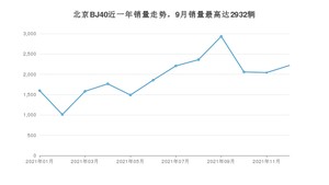 2021年12月北京BJ40销量怎么样？ 在15-20万中排名怎么样？