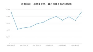 2021年12月红旗H5销量多少？ 在自主车中排名怎么样？