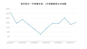 2021年12月福特福克斯销量如何？ 在紧凑型车车型中排名怎么样？