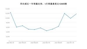 2021年12月别克昂科威销量如何？ 在SUV车型中排名怎么样？