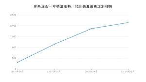 2021年12月现代库斯途销量怎么样？ 在20-25万中排名怎么样？