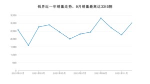 2021年12月福特锐界销量多少？ 在美系车中排名怎么样？