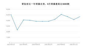 2021年12月林肯冒险家销量多少？ 在哪个城市卖得最好？