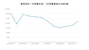 2021年12月大众桑塔纳销量多少？ 在哪个城市卖得最好？