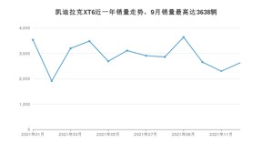 2021年12月凯迪拉克XT6销量数据发布 共卖了2627台