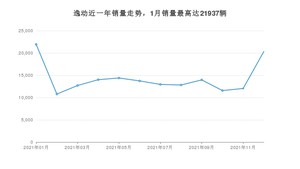 2021年12月长安逸动销量如何？ 在紧凑型车车型中排名怎么样？